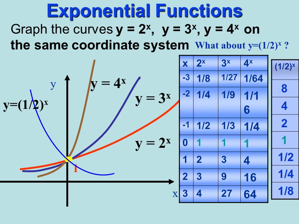 Modeling with Exponential Functions